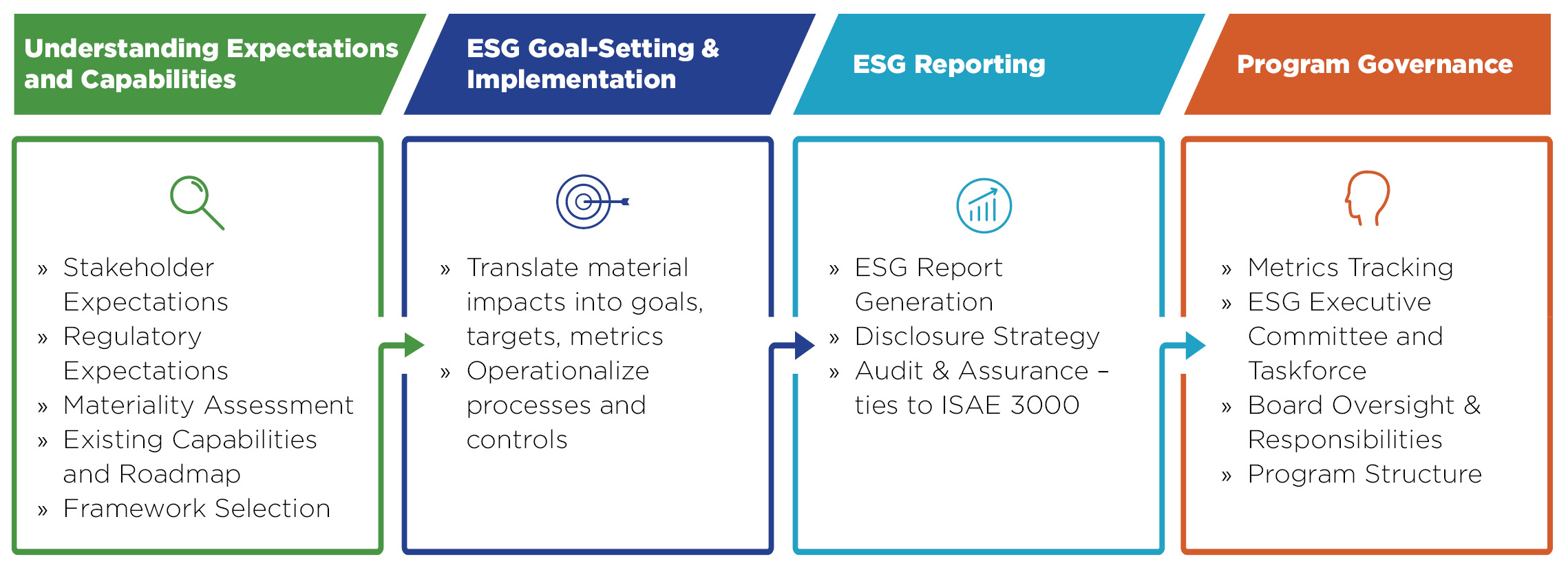 ESG Program Components