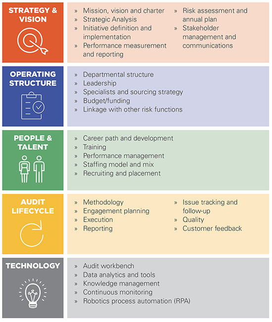 Internal Audit Strategic Framework