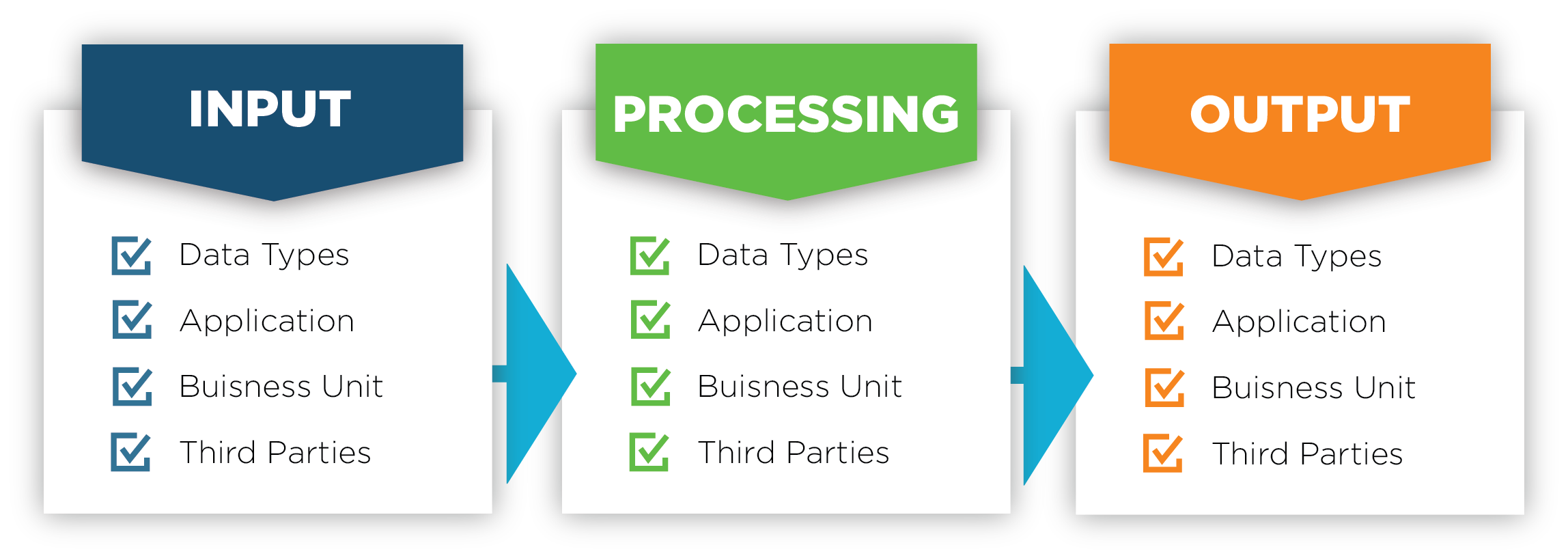 Business Process and Data Flow