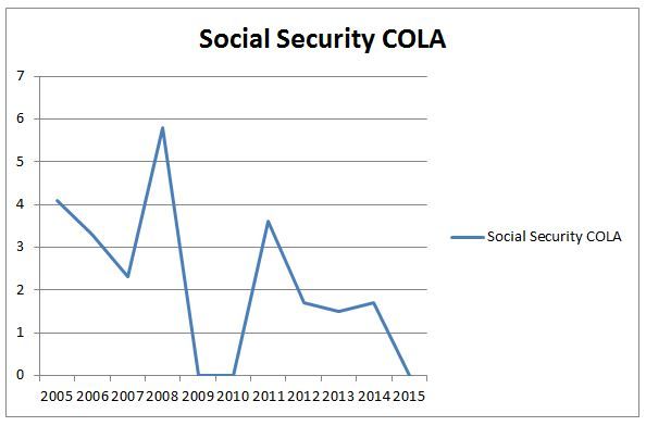 social-security-cola-historical-adjustment